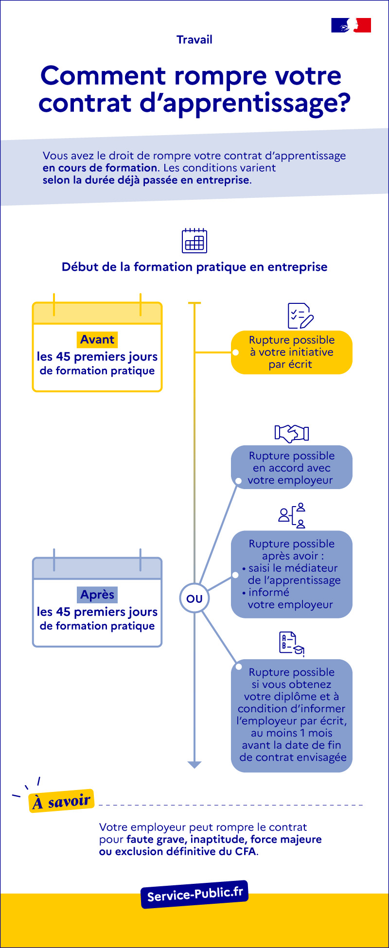 Faire comprendre de façon synthétique les types de rupture du contrat d'apprentissage par l'apprenti.